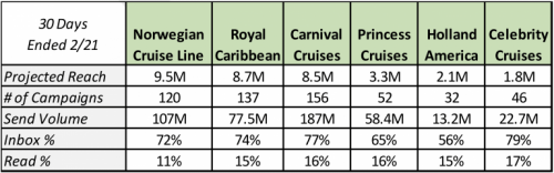 Cruise Lines Inbox Metrics