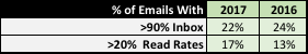 July 4th Inbox and Read Rates