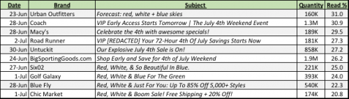 July 4th Email Subject Lines