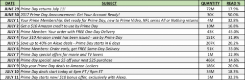 Amazon Prime Day 2017 Subject Lines