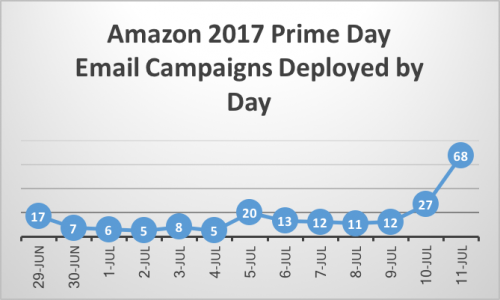 Amazon 2017 Prime Day Campaign