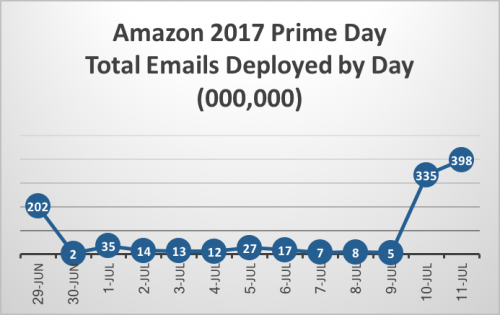 Amazon 2017 Prime Day Total Emails