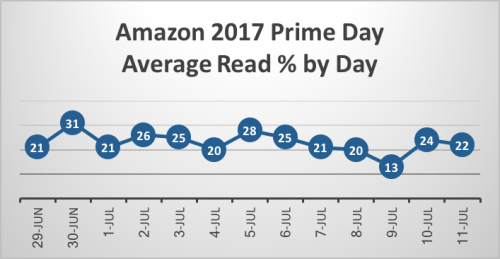 Amazon 2017 Primeday Average Read %