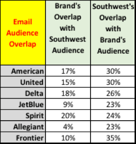 Email Audience and Airlines Overlap