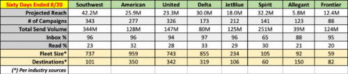 Airline Email Marketing Metrics