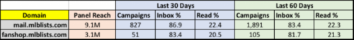 MLB Email Activity and Performance Data 