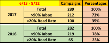 Back-to-School Email Campaigns Performance Metrics