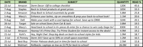 Back-to-School Email Subject Lines Performance