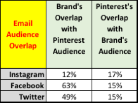 Email Audience and Social Media Overlap