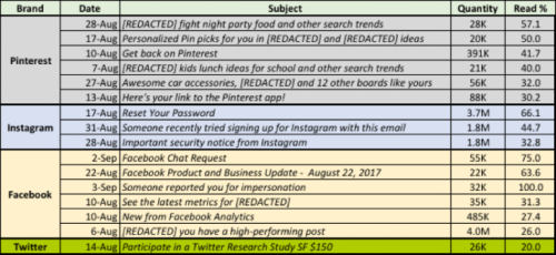 Social Media Subject Lines Metrics