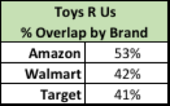 Toys 'R' Us Brand Overlap