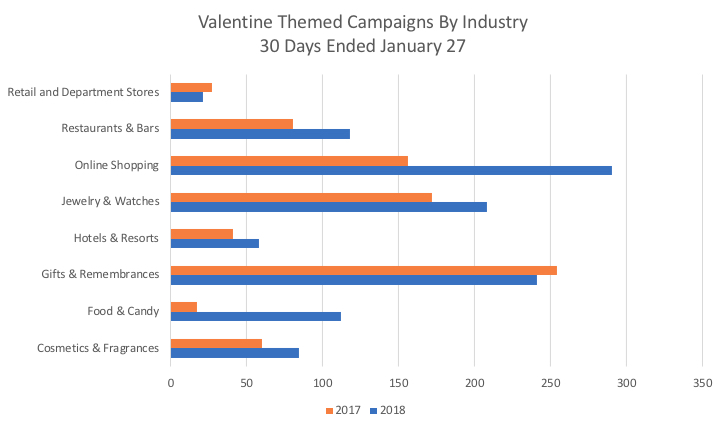 Valentine's Day Campaigns by Industry