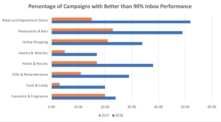 Valentine's Day Email Deliverability