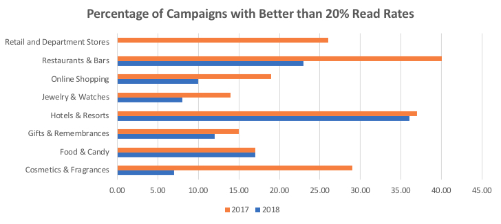 Valentine's Day Read Rates