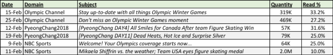 Olympic Subject Lines