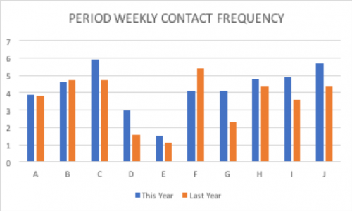 Email Contact Frequency