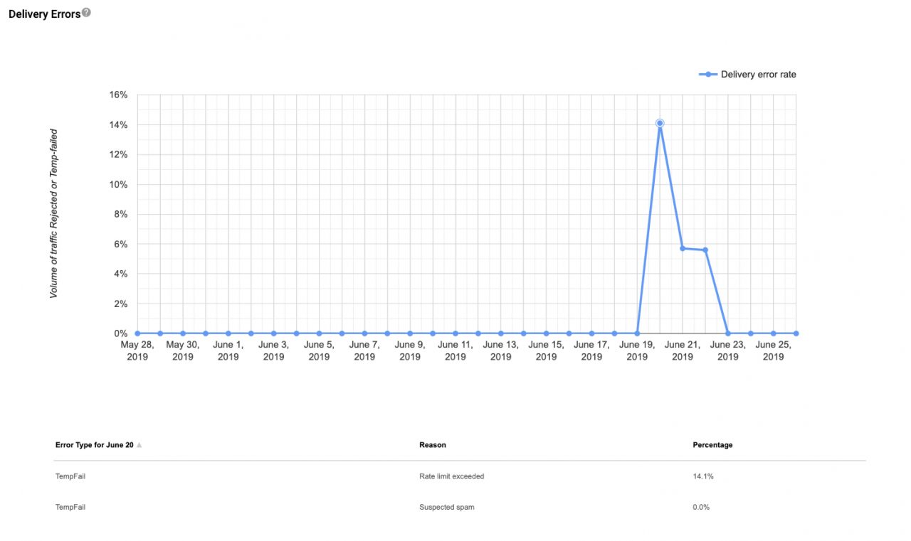 Google Postmaster Update