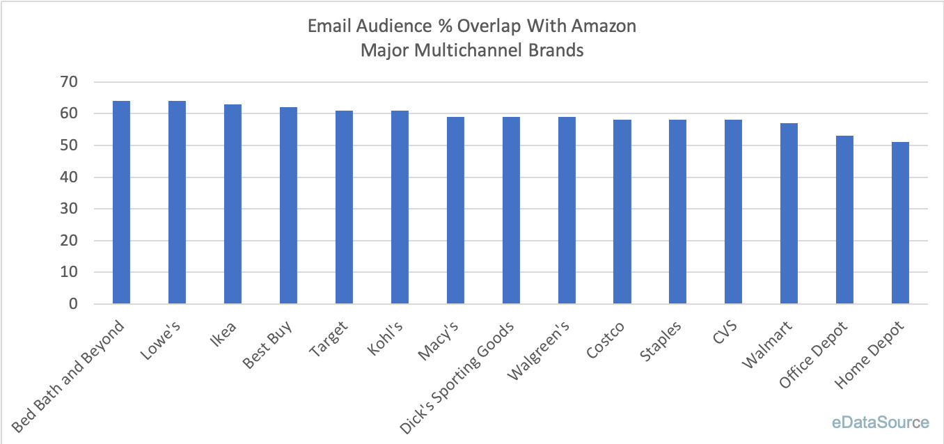 Amazon Email Overlap