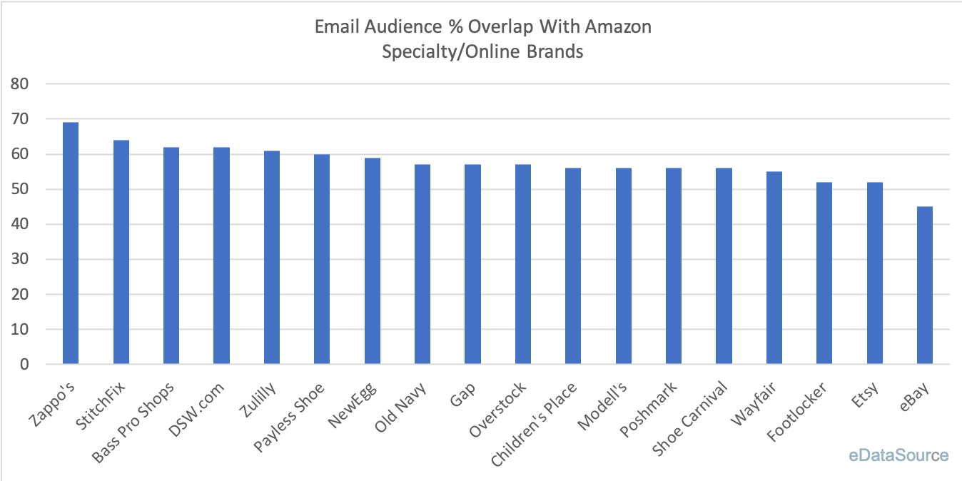 Amazon Email Overlap 2